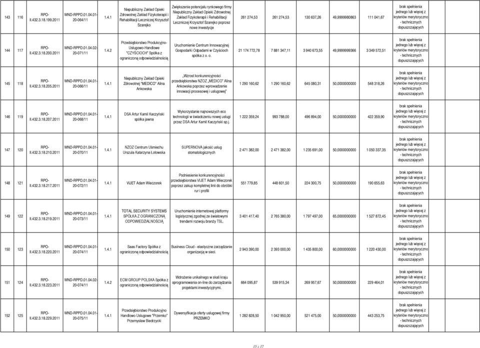 Zakład Fizykoterapii i Rehabilitacji Leczniczej Krzysztof Szarejko poprzez nowe inwestycje 261 274,53 261 274,53 130 637,26 49,9999980863 111 041,67 merytoryczno 144 117 II.432.3.18.200.