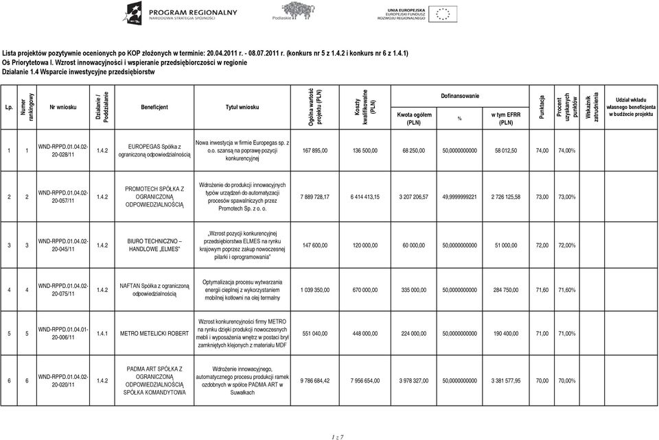 Numer rankingowy Nr wniosku Działanie / Poddziałanie Beneficjent Tytuł wniosku Ogólna wartość projektu (PLN) Koszty kwalifikowalne (PLN) Kwota ogółem (PLN) Dofinansowanie % w tym EFRR (PLN) Punktacja