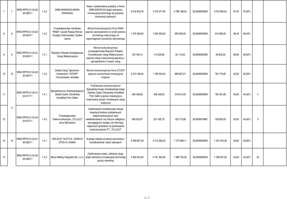 wprowadzenie na rynek systemu do krakingu statycznego ze wspomaganiem przewiertu sterowanego 1 476 000,00 1 200 000,00 600 000,00 50,0000000000 510 000,00 66,40 66,40% 9 9 20-003/11 Wojciech Pilawski