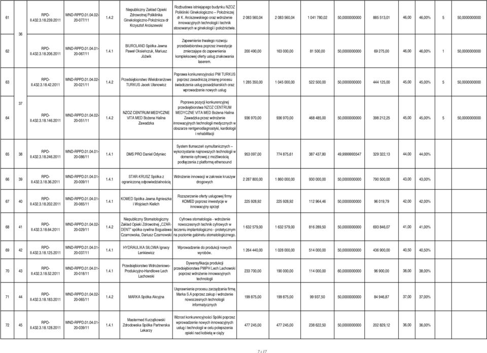 istniejącego budynku NZOZ Polikliniki Ginekologiczno Położniczej dr K. Arciszewskiego oraz wdrożenie innowacyjnych technologii i technik stosowanych w ginekologii i położnictwie.