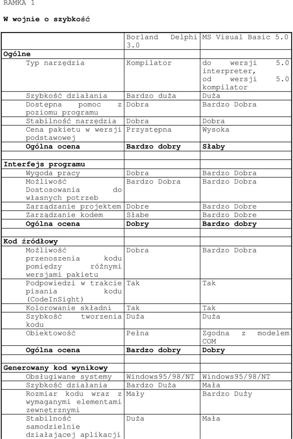 Bardzo dobry Słaby Interfejs programu Wygoda pracy Dobra Bardzo Dobra MoŜliwość Bardzo Dobra Bardzo Dobra Dostosowania do własnych potrzeb Zarządzanie projektem Dobre Bardzo Dobre Zarządzanie kodem