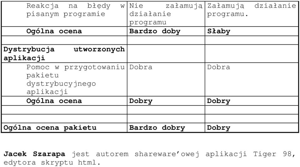 przygotowaniu Dobra Dobra pakietu dystrybucyjnego aplikacji Ogólna ocena Dobry Dobry Ogólna