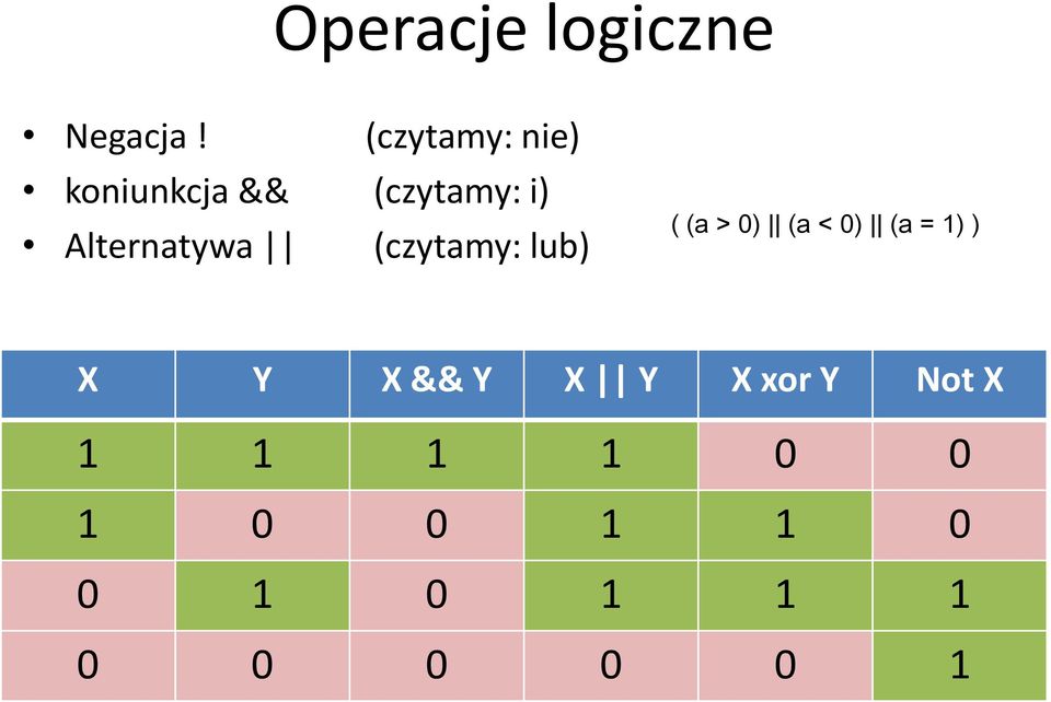 Alternatywa (czytamy: lub) ( (a > 0) (a < 0) (a =