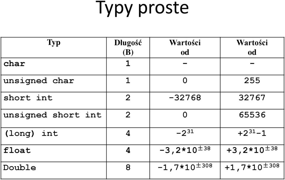 unsigned short int 2 0 65536 (long) int 4-2 31 +2 31-1