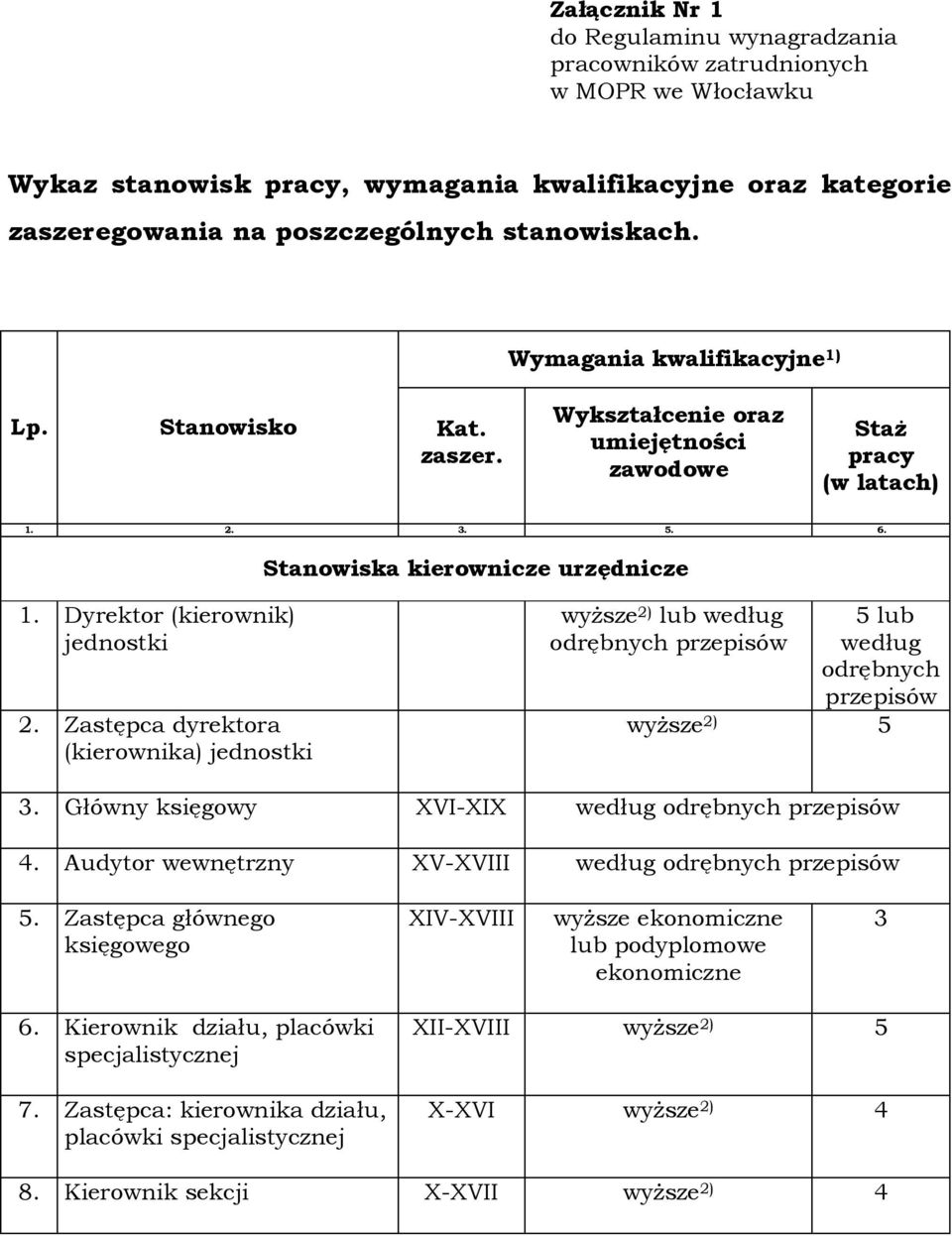 Dyrektor (kierownik) jednostki 2. Zastępca dyrektora (kierownika) jednostki wyższe 2) lub według odrębnych lub według odrębnych wyższe 2) 3. Główny księgowy XVI-XIX 4. Audytor wewnętrzny XV-XVIII.