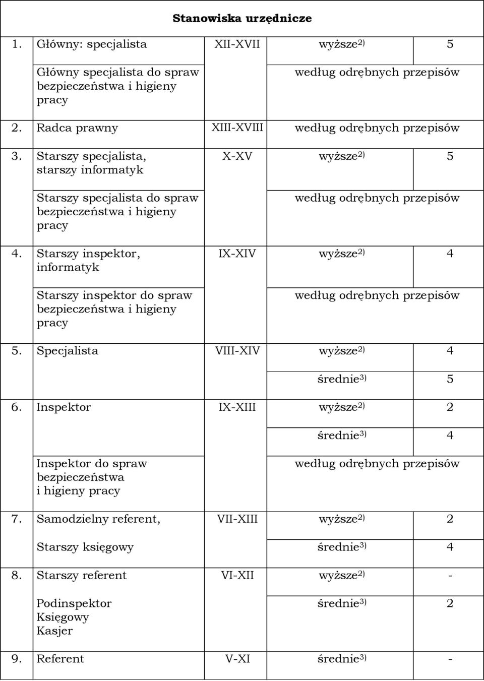 Starszy inspektor, informatyk Starszy inspektor do spraw bezpieczeństwa i higieny pracy X-XV wyższe 2) IX-XIV wyższe 2) 4. Specjalista VIII-XIV wyższe 2) 4 średnie 3) 6.