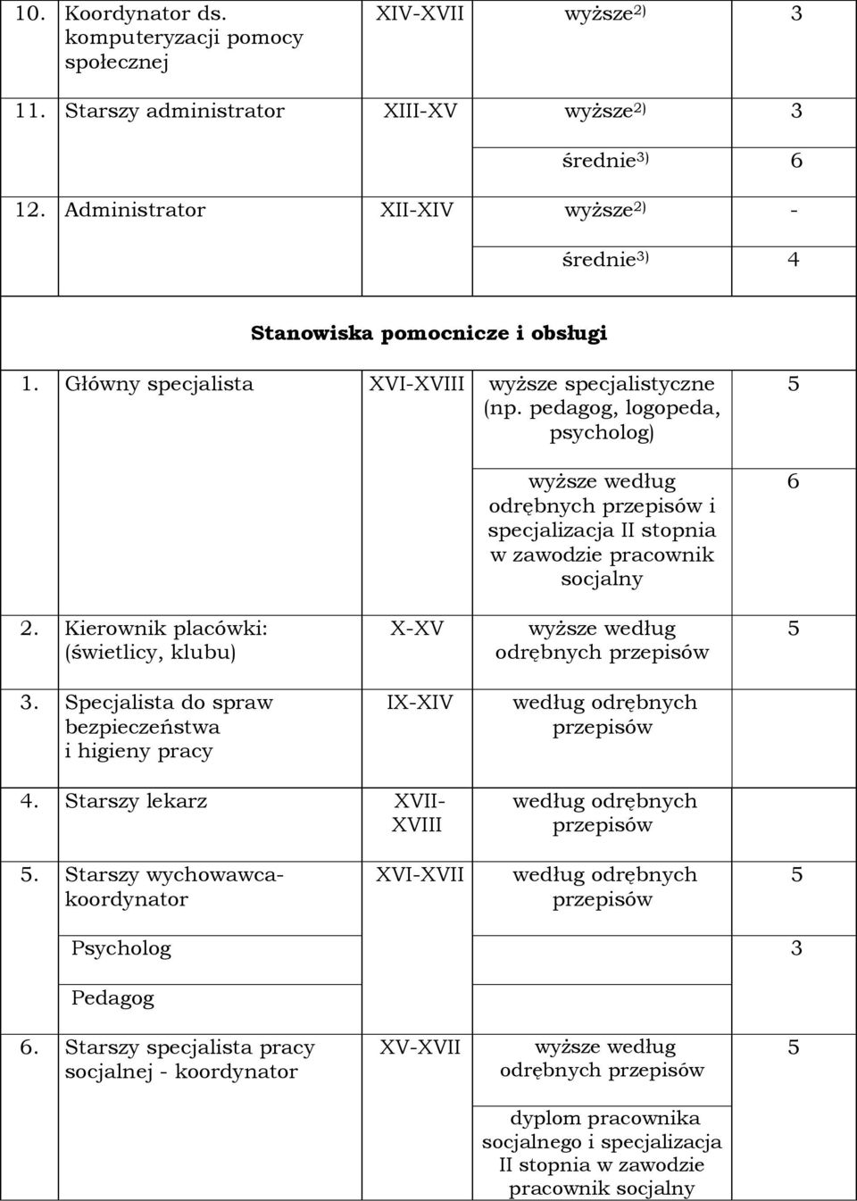 pedagog, logopeda, psycholog) wyższe według odrębnych i specjalizacja II stopnia w zawodzie pracownik socjalny 6 2. Kierownik placówki: (świetlicy, klubu) X-XV wyższe według odrębnych 3.