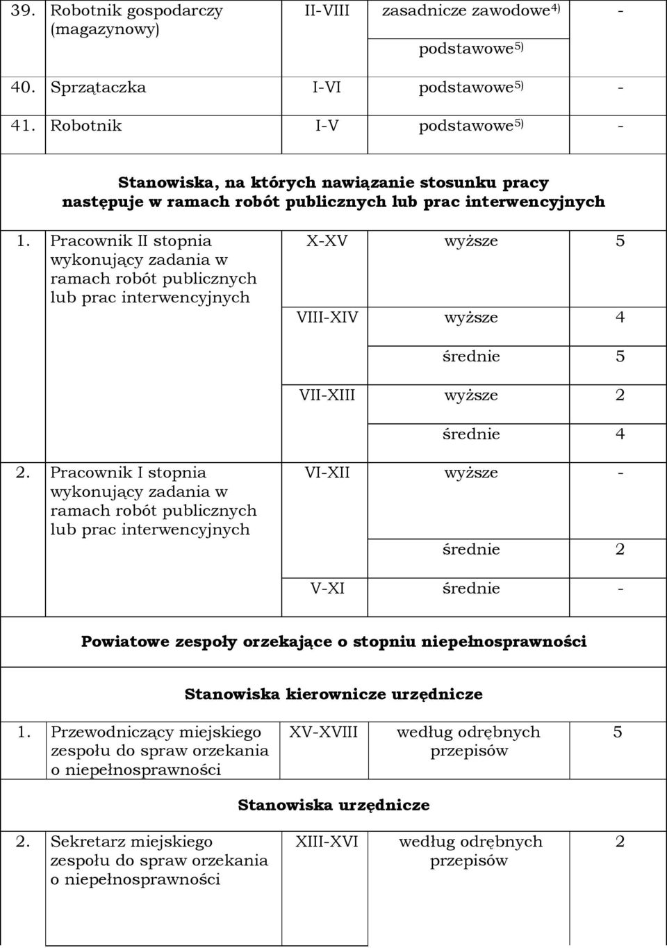 Pracownik II stopnia wykonujący zadania w ramach robót publicznych lub prac interwencyjnych X-XV wyższe VIII-XIV wyższe 4 średnie VII-XIII wyższe 2 średnie 4 2.