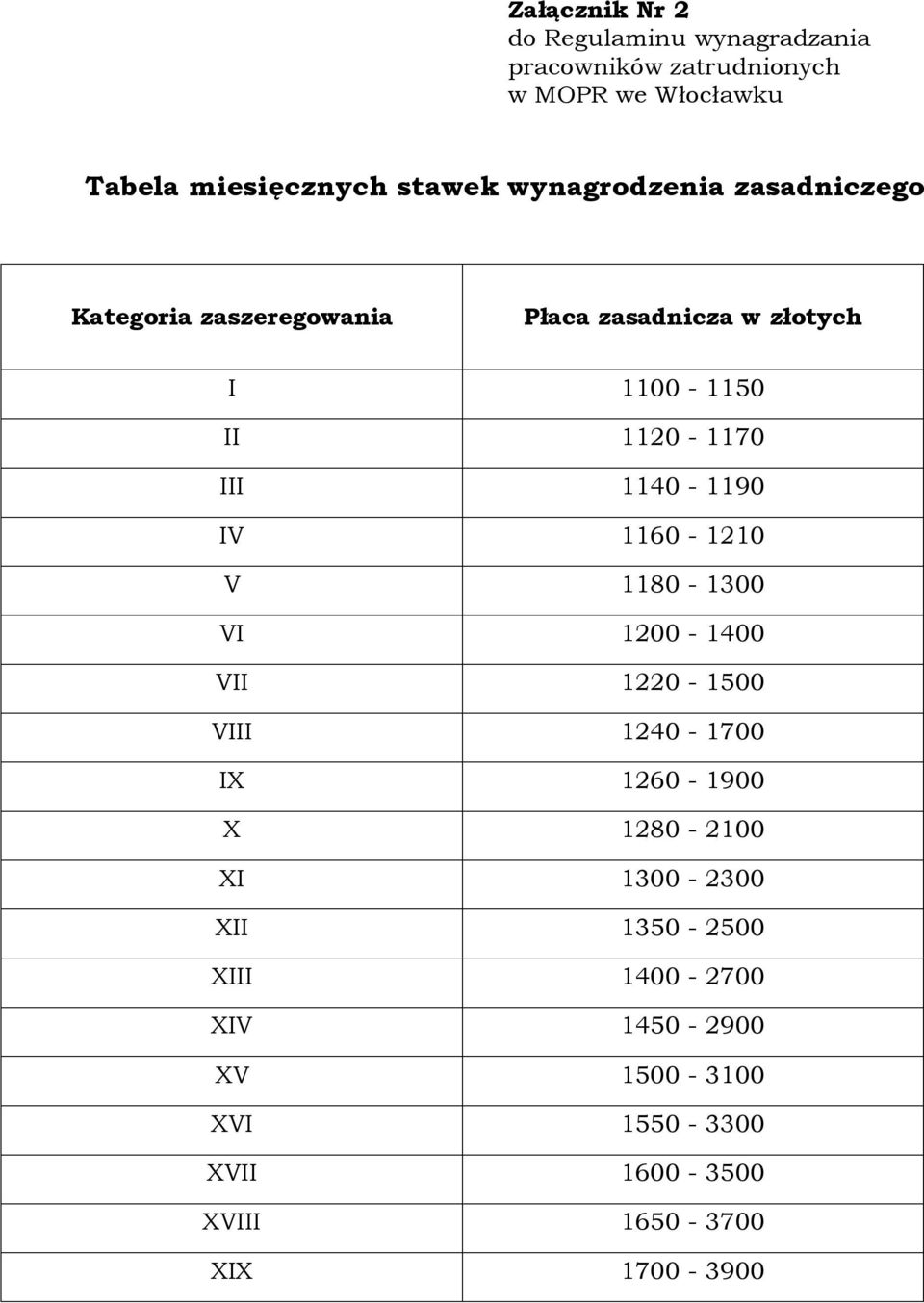 III 1140-1190 IV 1160-1210 V 1180-1300 VI 1200-1400 VII 1220-100 VIII 1240-1700 IX 1260-1900 X 1280-2100 XI