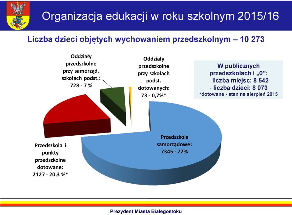 dotowanych: 73-0,7%* W publicznych przedszkolach i 0 : - liczba miejsc: 8 542 - liczba dzieci: 8 073