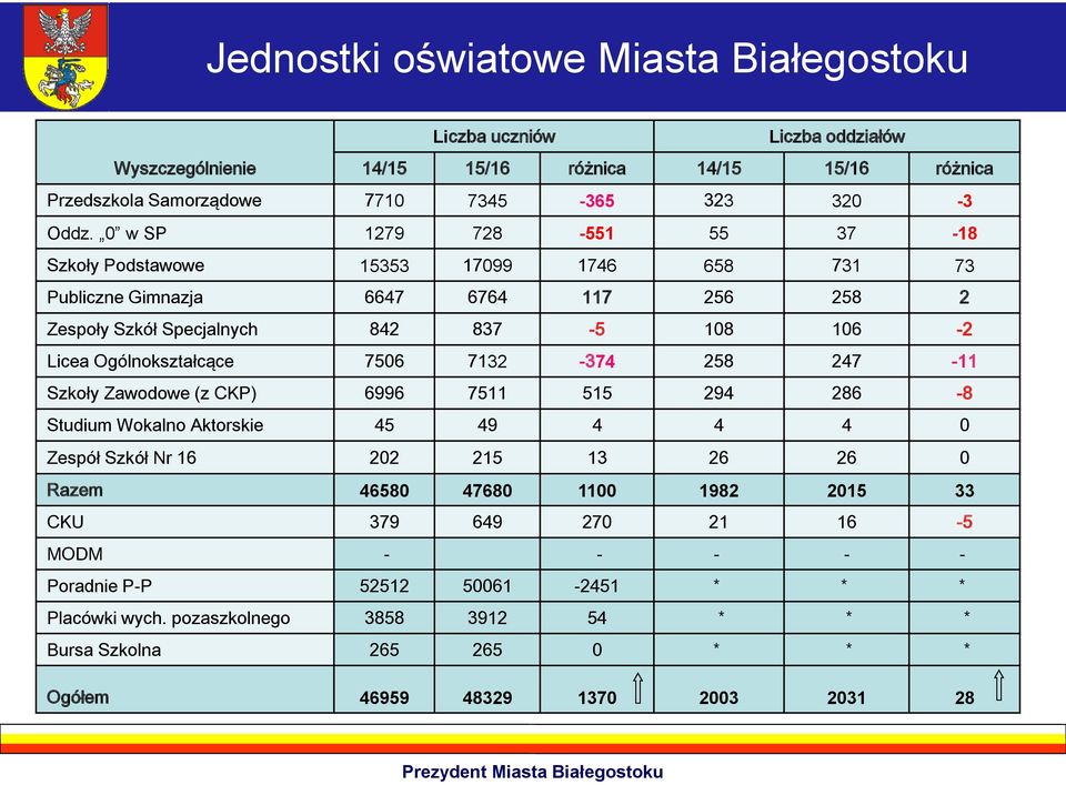 7506 7132-374 258 247-11 Szkoły Zawodowe (z CKP) 6996 7511 515 294 286-8 Studium Wokalno Aktorskie 45 49 4 4 4 0 Zespół Szkół Nr 16 202 215 13 26 26 0 Razem 46580 47680 1100 1982 2015 33