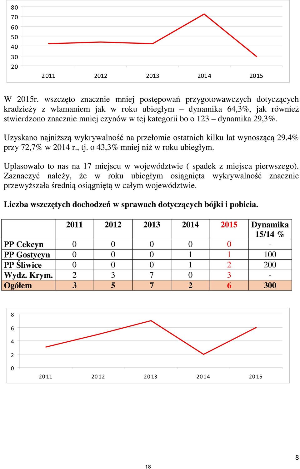 dynamika 29,3%. Uzyskano najniższą wykrywalność na przełomie ostatnich kilku lat wynoszącą 29,4% przy 72,7% w 2014 r., tj. o 43,3% mniej niż w roku ubiegłym.