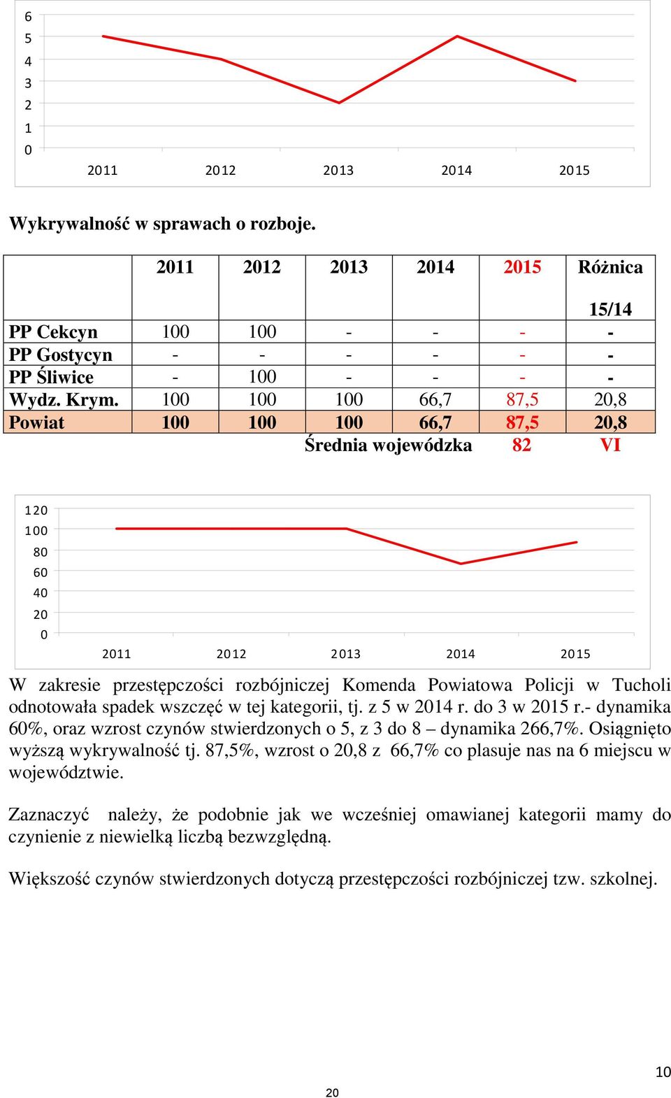 Policji w Tucholi odnotowała spadek wszczęć w tej kategorii, tj. z 5 w 2014 r. do 3 w 2015 r.- dynamika 60%, oraz wzrost czynów stwierdzonych o 5, z 3 do 8 dynamika 266,7%.