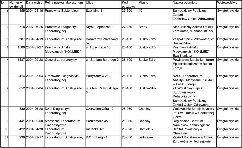 3 387 2004-04-19 Laboratorium Analityczne Bohaterów Warszawy 67 28-100 Busko Zdrój Zespół Opieki w Busku Zdroju 4 1568 2004-09-27 Pracownia Analiz ul.