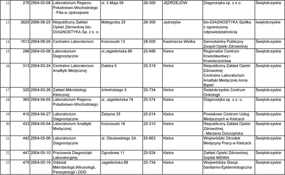 o. Małogoska 25 28-300 Jędrzejów bio-diagnostyka Spółka z ograniczoną 14 1613 2004-09-29 Centralne Laboratorium Kościuszki 13 28-500 Kazimierza Wielka Samodzielny Publiczny Zespół Opieki 15 296