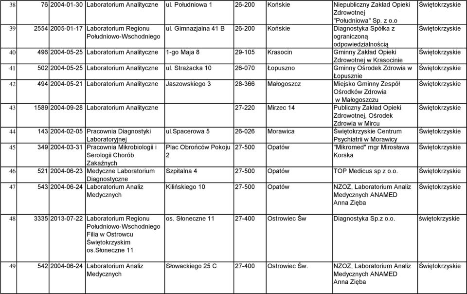 Laboratorium Analityczne ul.