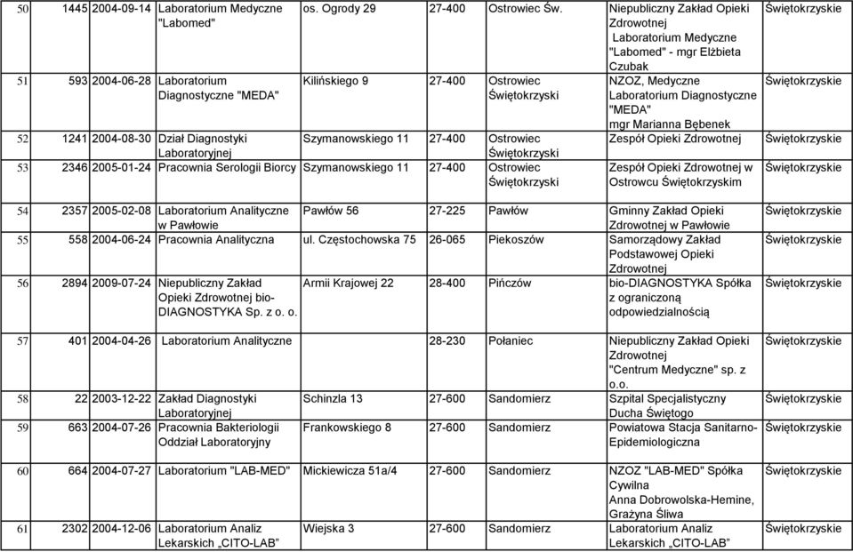 Świętokrzyski 53 2346 2005-01-24 Pracownia Serologii Biorcy Szymanowskiego 11 27-400 Ostrowiec Świętokrzyski NZOZ, Medyczne Laboratorium "MEDA" mgr Marianna Bębenek Zespół Opieki Zespół Opieki w