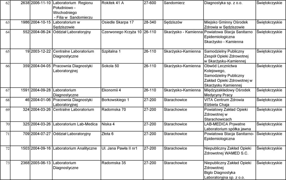 Gminny Ośrodek Sędziszowie Zdrowia w Sędziszowie 64 552 2004-06-24 Oddział Laboratoryjny Czerwonego Krzyża 10 26-110 Skarżysko - Kamienna Powiatowa Stacja Sanitarno Epidemiologiczna Skarżysko -