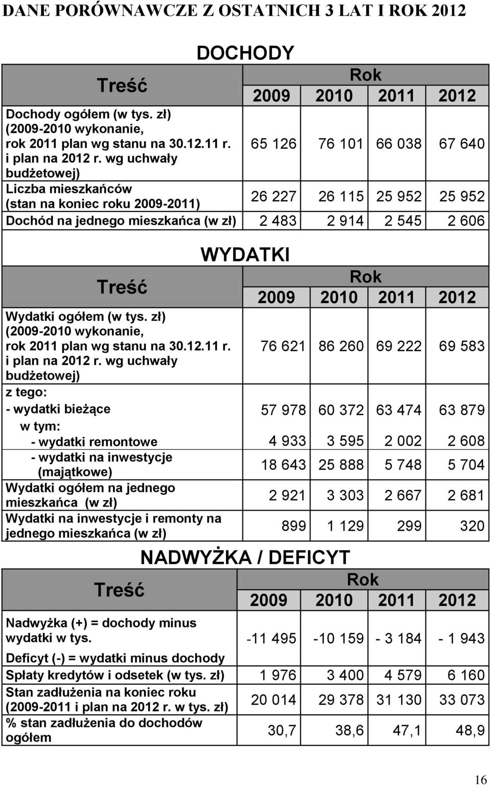 483 2 914 2 545 2 606 Treść Wydatki ogółem (w tys. zł) (2009-2010 wykonanie, rok 2011 plan wg stanu na 30.12.11 r. i plan na 2012 r.