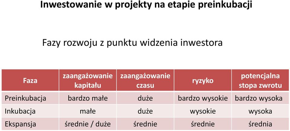 stopa zwrotu Preinkubacja bardzo małe duże bardzo wysokie bardzo wysoka