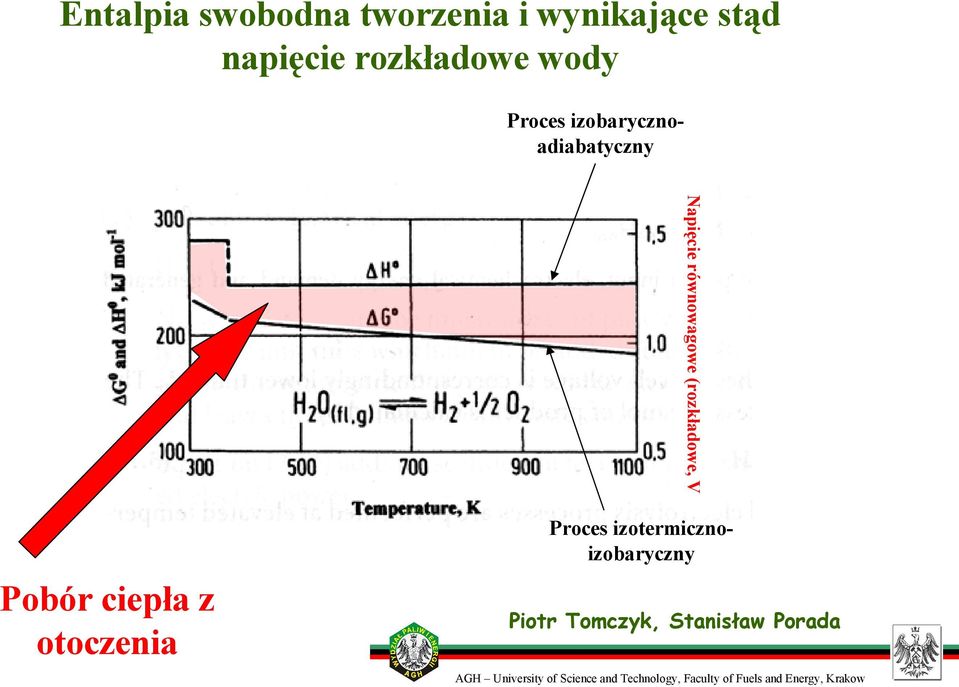 izobarycznoadiabatyczny Napięcie równowagowe