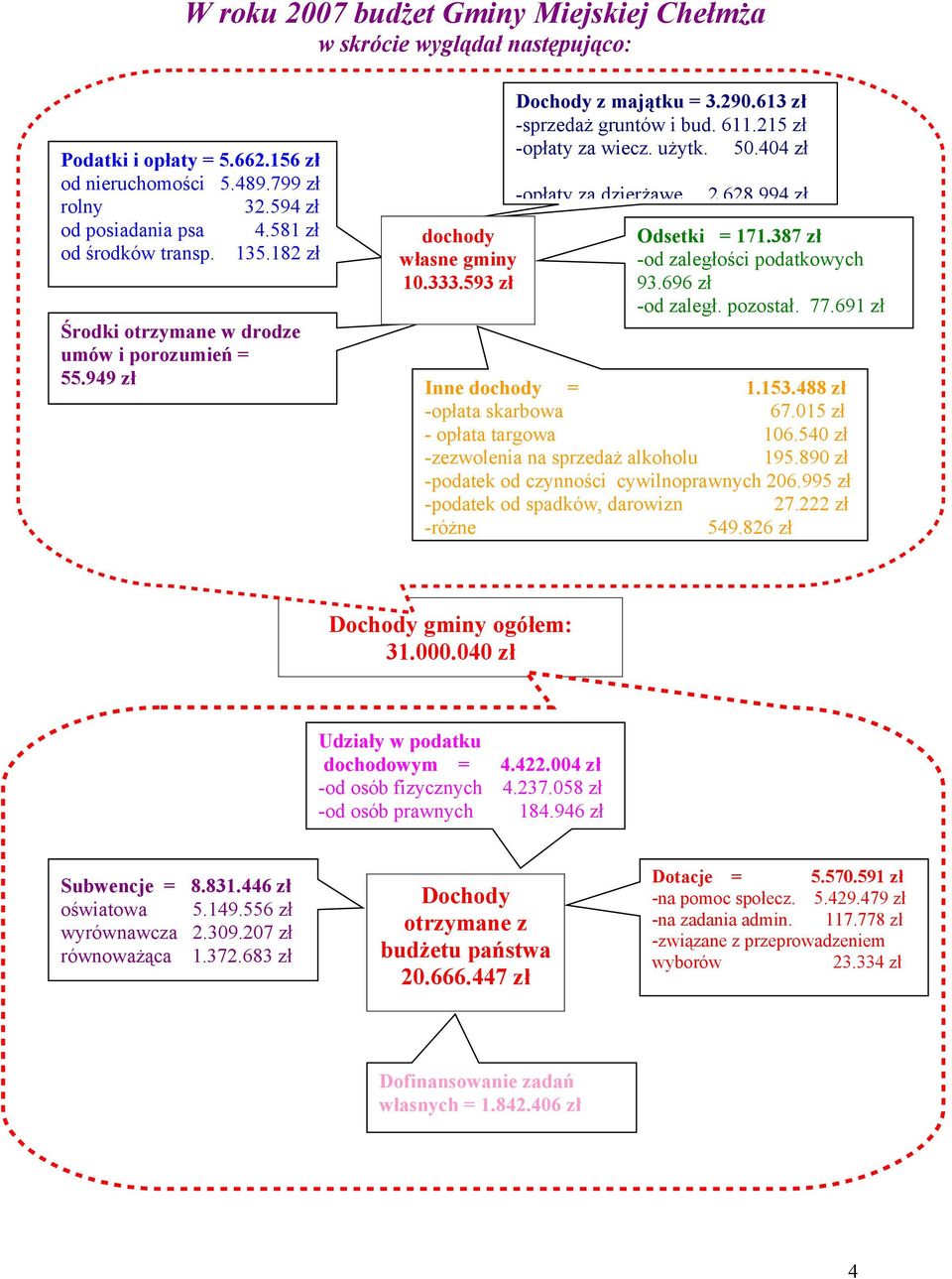404 zł -opłaty za dzierżawę 2.628.994 zł Odsetki = 171.387 zł -od zaległości podatkowych 93.696 zł -od zaległ. pozostał. 77.691 zł Inne dochody = 1.153.488 zł -opłata skarbowa 67.