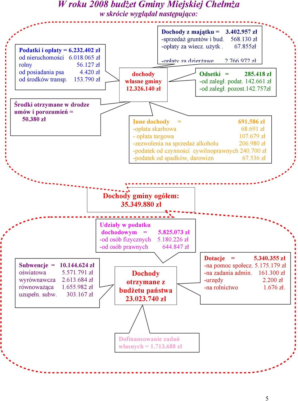 855zł -opłaty za dzierżawę 2.766.972 zł Odsetki = 285.418 zł -od zaległ. podat. 142.661 zł -od zaległ. pozost.142.757zł Inne dochody = 691.586 zł -opłata skarbowa 68.691 zł - opłata targowa 107.