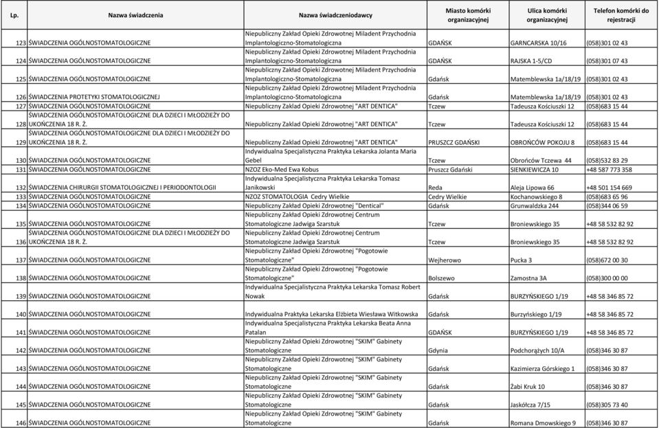 Implantologiczno-Stomatologiczna Gdańsk Matemblewska 1a/18/19 (058)301 02 43 127 ŚWIADCZENIA OGÓLNOSTOMATOLOGICZNE Niepubliczny Zaklad Opieki Zdrowotnej "ART DENTICA" Tczew Tadeusza Kościuszki 12