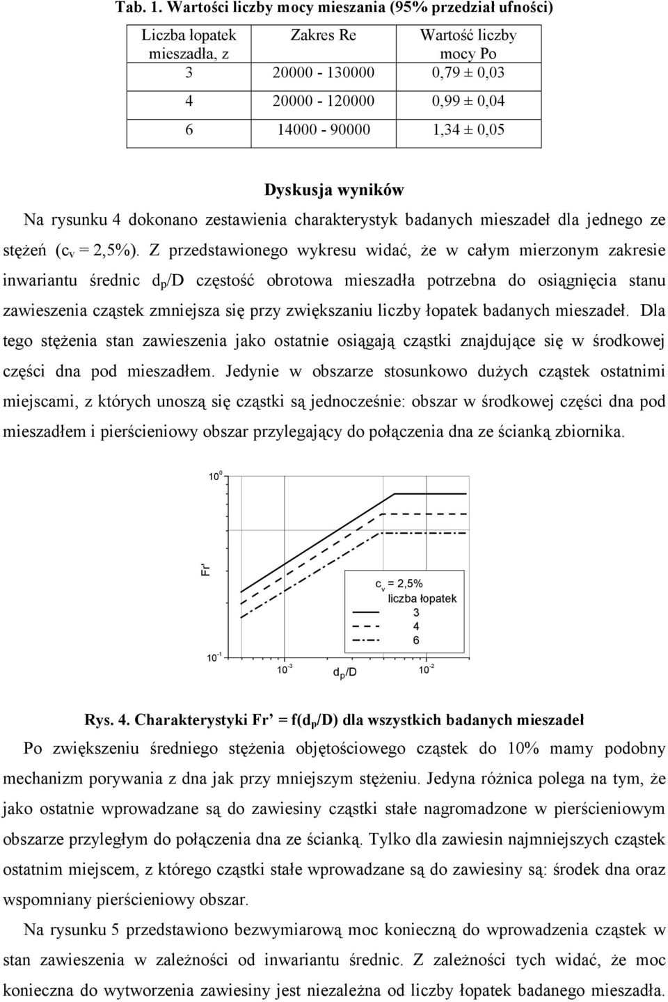 wyników Na rysunku 4 dokonano zestawienia charakterystyk badanych mieszadeł dla jednego ze stężeń ( = 2,5%).