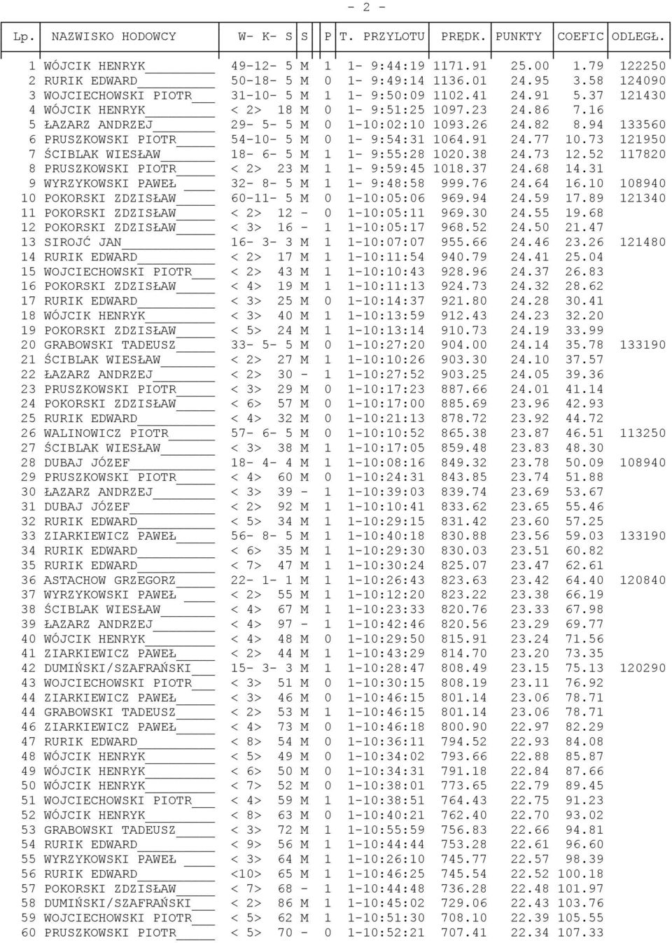 94 133560 6 PRUSZKOWSKI PIOTR 54-10- 5 M 0 1-9:54:31 1064.91 24.77 10.73 121950 7 ŚCIBLAK WIESŁAW 18-6- 5 M 1 1-9:55:28 1020.38 24.73 12.52 117820 8 PRUSZKOWSKI PIOTR < 2> 23 M 1 1-9:59:45 1018.37 24.