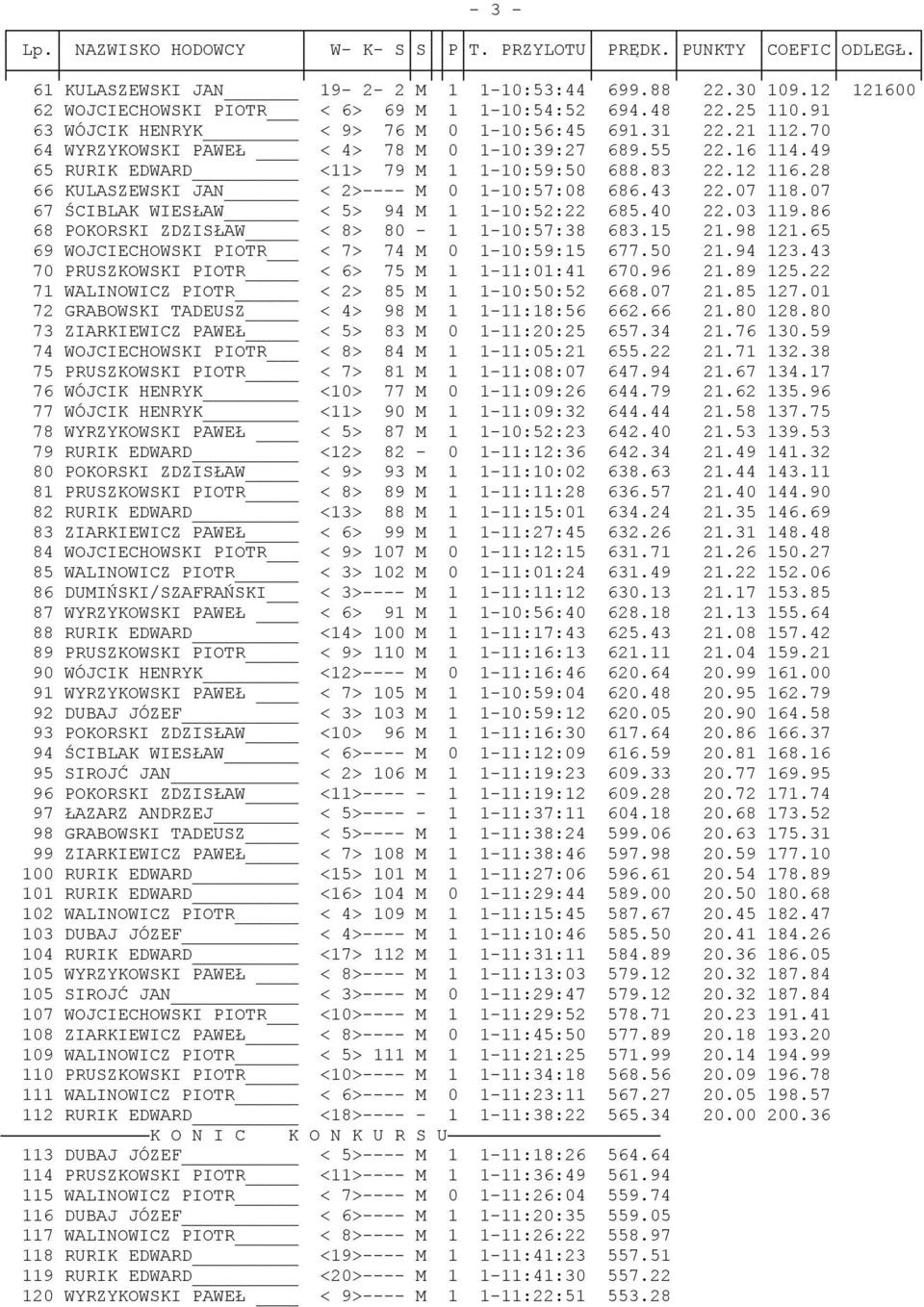 28 66 KULASZEWSKI JAN < 2>---- M 0 1-10:57:08 686.43 22.07 118.07 67 ŚCIBLAK WIESŁAW < 5> 94 M 1 1-10:52:22 685.40 22.03 119.86 68 POKORSKI ZDZISŁAW < 8> 80-1 1-10:57:38 683.15 21.98 121.