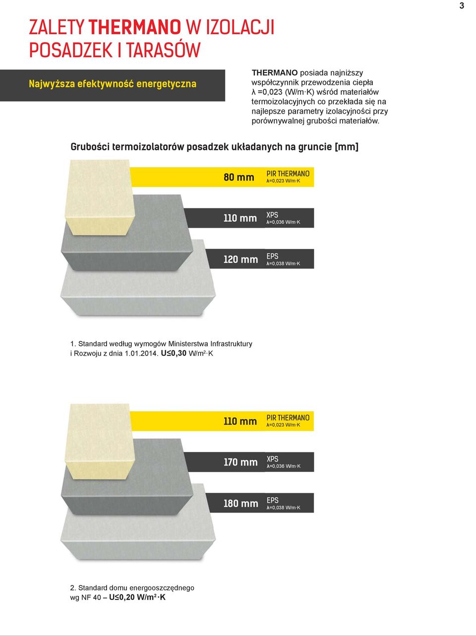 3 Grubości termoizolatorów posadzek układanych na gruncie [mm] 80 mm PIR THERMANO λ=0,023 W/m K 110 mm XPS λ=0,036 W/m K 120 mm EPS λ=0,038 W/m K 1.