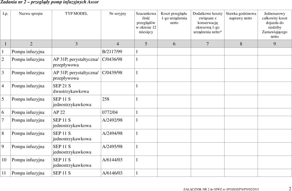 infuzyjna AP 31P, perystaltyczna/ przepływowa 4 Pompa infuzyjna SEP 21 S dwustrzykawkowa 5 Pompa infuzyjna SEP 11 S jednostrzykawkowa C/0436/98 1 C/0439/98 1 1 258 1 6 Pompa infuzyjna AP