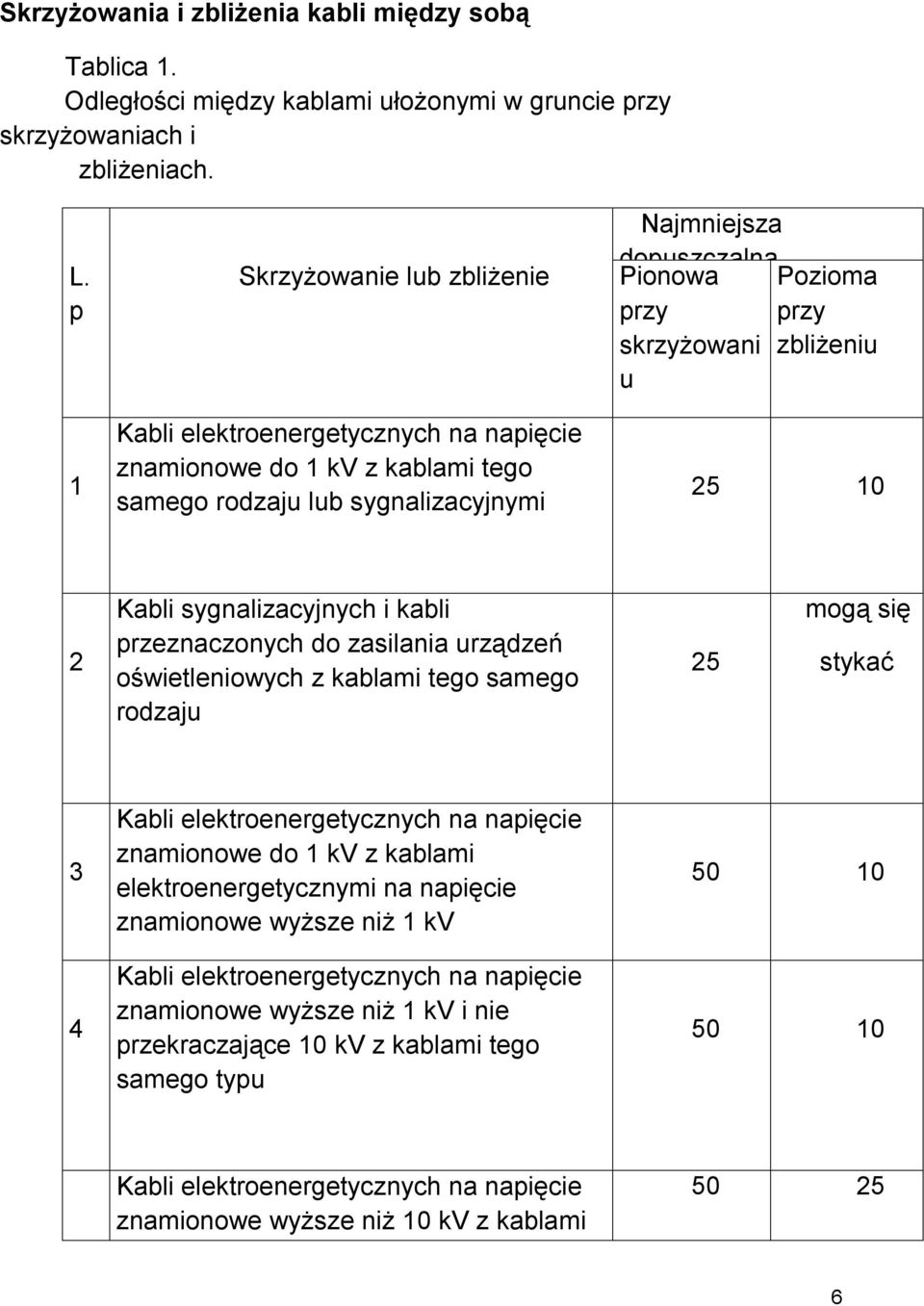 skrzyżowani zbliżeniu u 25 10 2 Kabli sygnalizacyjnych i kabli przeznaczonych do zasilania urządzeń oświetleniowych z kablami tego samego rodzaju 25 mogą się stykać 3 4 Kabli elektroenergetycznych na