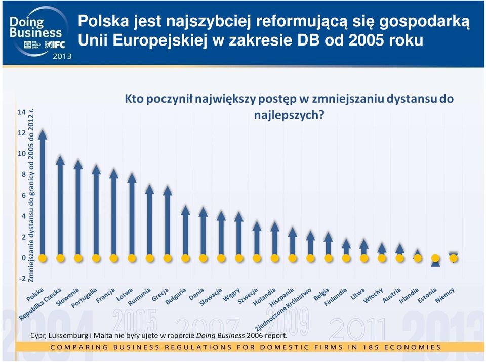 od 2005 roku Cypr, Luksemburg imalta nie