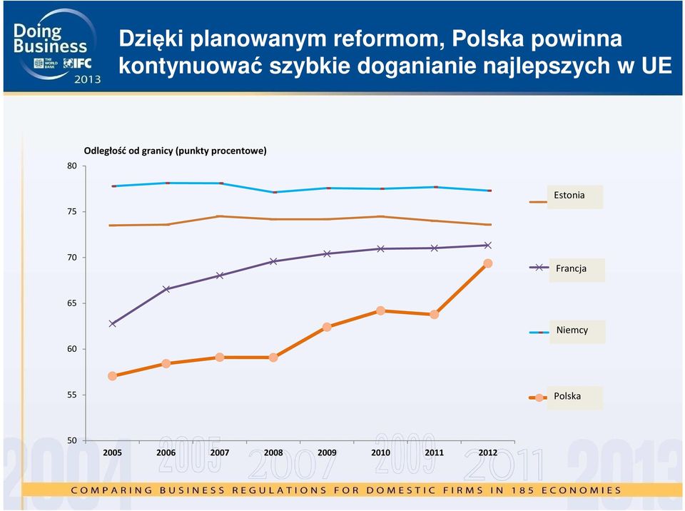 procentowe) 75 Estonia Estonia 70 France Francja 65 60 Germany