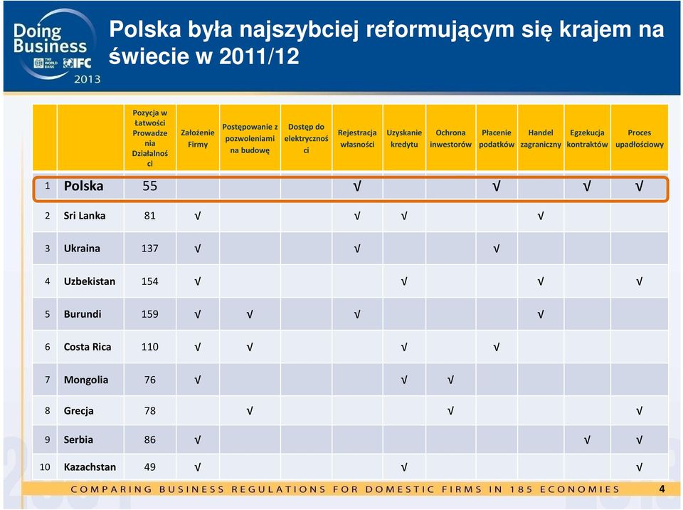 Ochrona inwestorów Płacenie podatków Handel zagraniczny Egzekucja kontraktów Proces upadłościowy 1 Polska 55 2 Sri