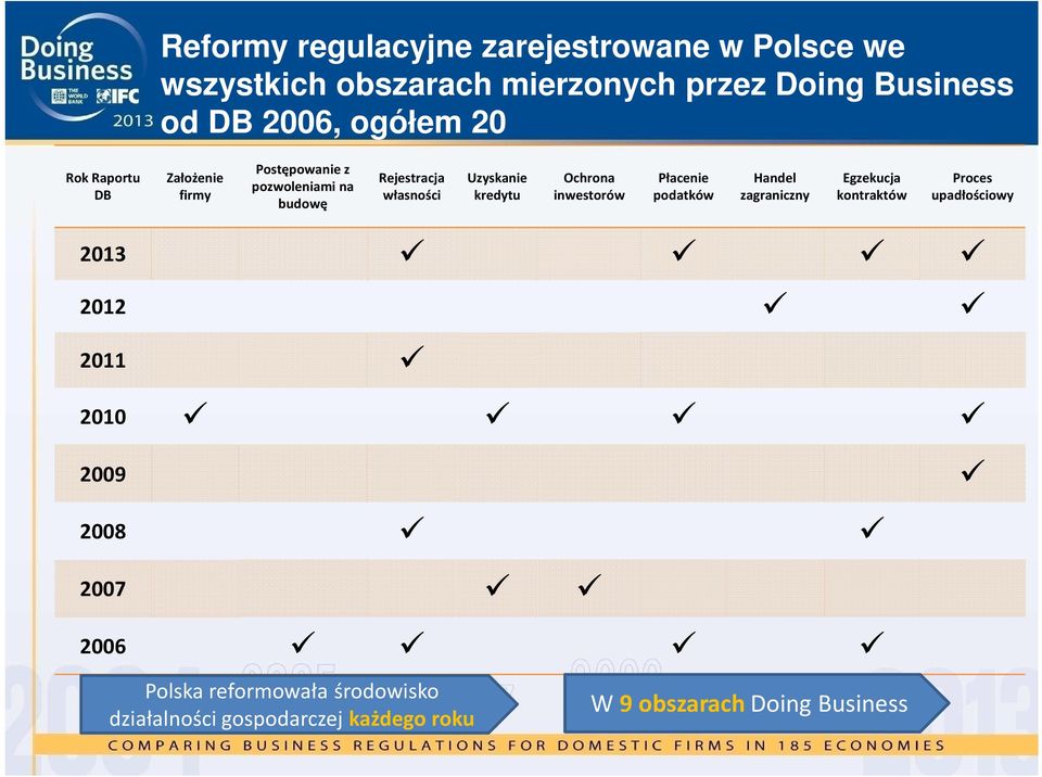 kredytu Ochrona inwestorów Płacenie podatków Handel zagraniczny Egzekucja kontraktów Proces upadłościowy 2013 2012