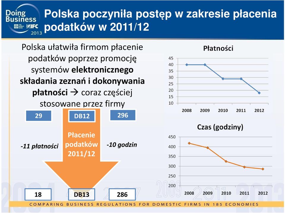 elektronicznego składania zeznań i dokonywania płatności coraz częściej