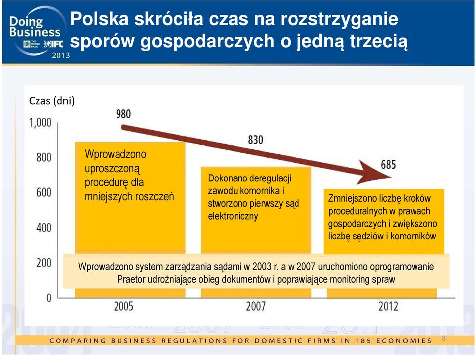 kroków proceduralnych w prawach gospodarczych i zwiększono liczbę sędziów i komorników Wprowadzono system zarządzania