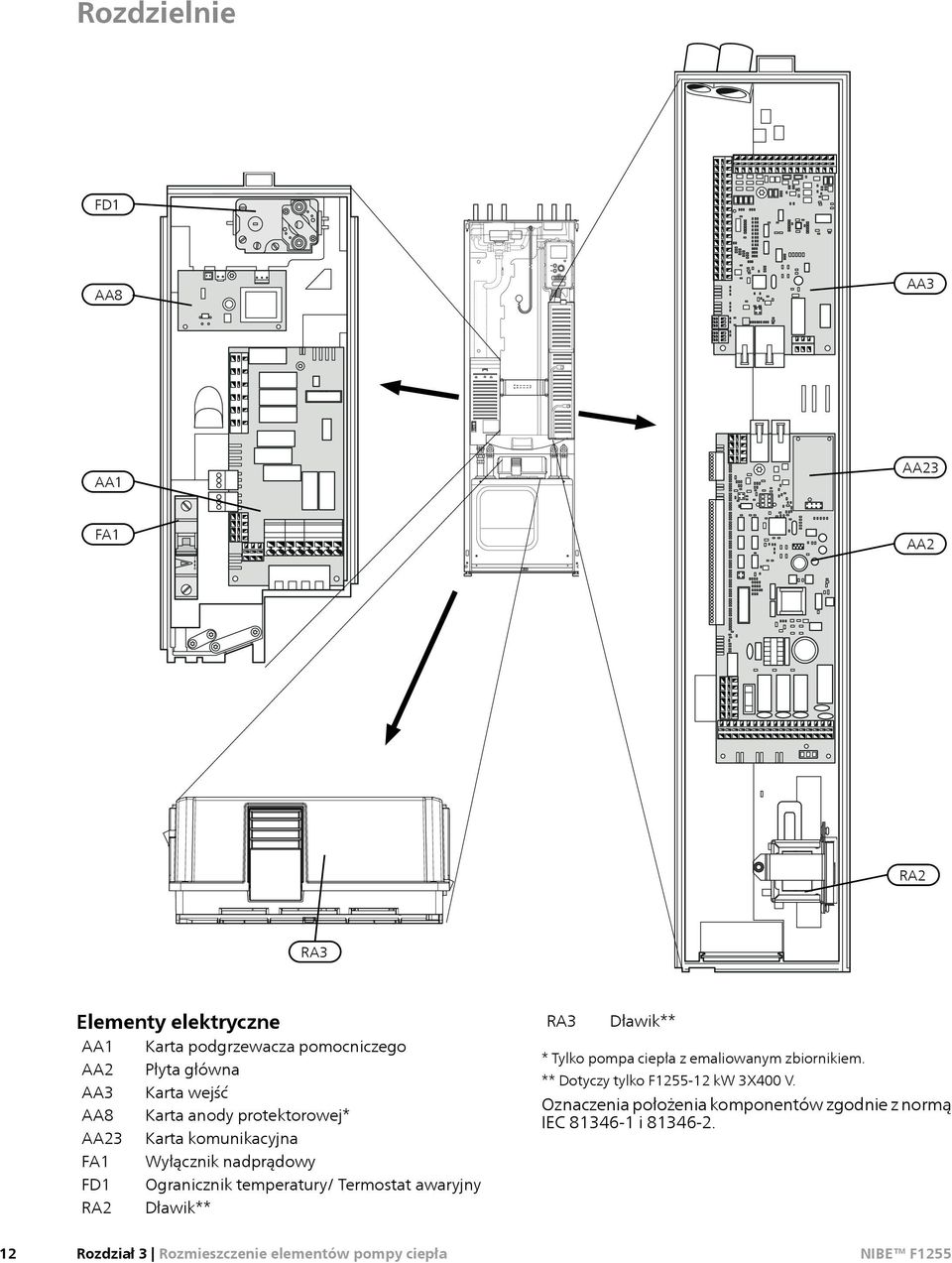 temperatury/ Termostat awaryjny RA2 Dławik** RA3 Dławik** * Tylko pompa ciepła z emaliowanym zbiornikiem.