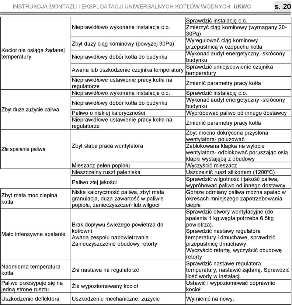 Awaria lub uszkodzenie czujnika temperatury Nieprawidłowe ustawienie pracy kotła na regulatorze Nieprawidłowo wykonana instalacja co Nieprawidłowy dobór kotła do budynku Paliwo o niskiej