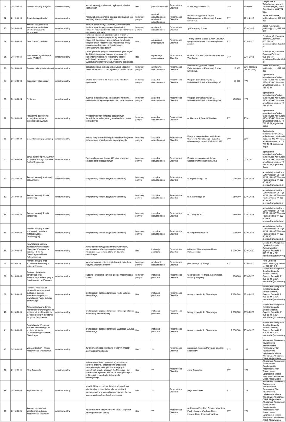 zamontowanie słupków ograniczających wjazd na chodnik, obniżenie krawężnków dla osób niepełnosprawnych oraz matk z wózkami Fundacja k6 planuje zaaranżować ten teren w najpełniejszy i ciekawy sposób,