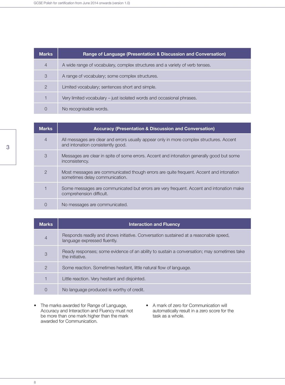 Marks Accuracy (Presentation & Discussion and Conversation) 4 All messages are clear and errors usually appear only in more complex structures. Accent and intonation consistently good.