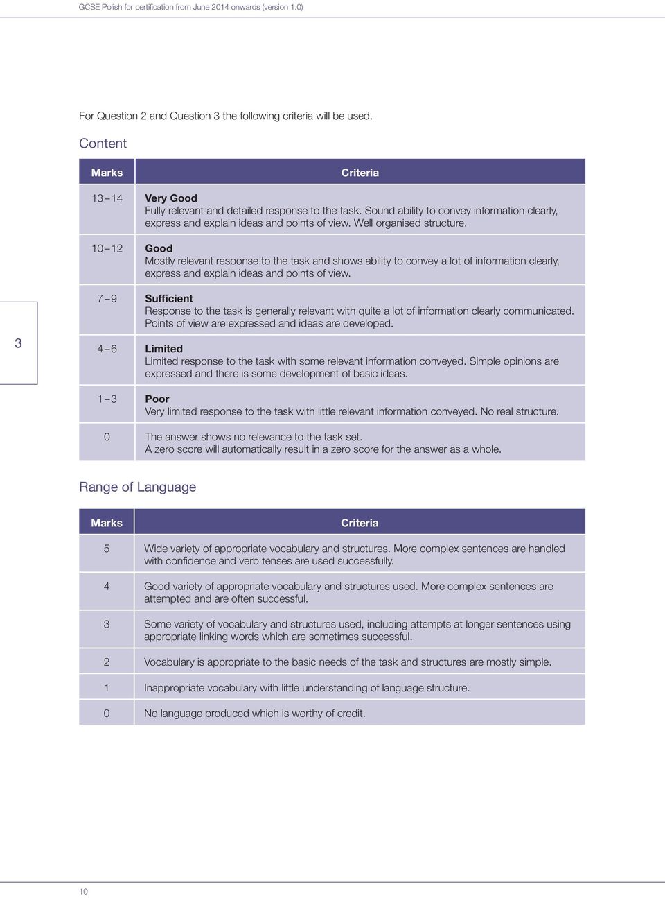 10 12 Good Mostly relevant response to the task and shows ability to convey a lot of information clearly, express and explain ideas and points of view.