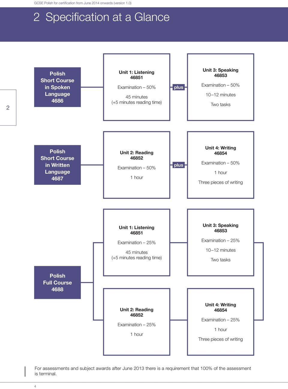 1: Listening 46851 Unit : Speaking 4685 Examination 25% Examination 25% 45 minutes (+5 minutes reading time) 10 12 minutes Two tasks Polish Full Course 4688 Unit 2: Reading 46852 Examination