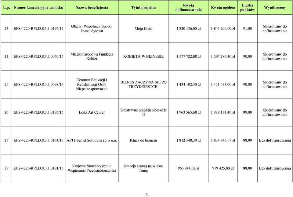 8.3.1.0164/15 APJ Internet Solutions sp. z o.o. Klucz do biznesu 1 812 548,30 zł 1 834 945,97 zł 88,00 Bez 28 EFS-4220-RPLD.8.3.1.0181/15 Krajowe Stowarzyszenie Wspierania Przedsiębiorczości Dotacja szansą na własną firmę 966 944,02 zł 979 425,00 zł 88,00 Bez 5