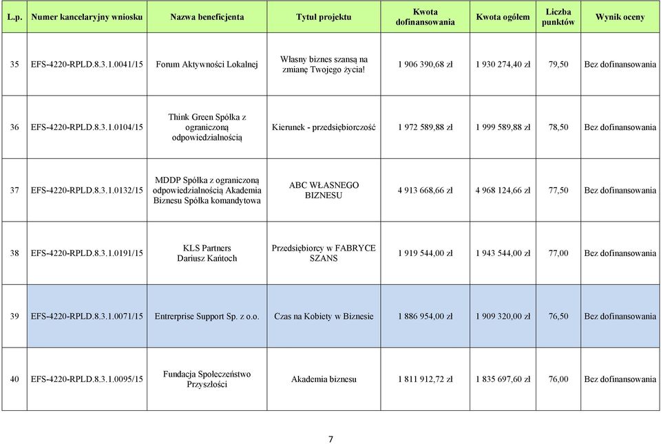 8.3.1.0071/15 Entrerprise Support Sp. z o.o. Czas na Kobiety w Biznesie 1 886 954,00 zł 1 909 320,00 zł 76,50 Bez 40 EFS-4220-RPLD.8.3.1.0095/15 Fundacja Społeczeństwo Przyszłości Akademia biznesu 1 811 912,72 zł 1 835 697,60 zł 76,00 Bez 7