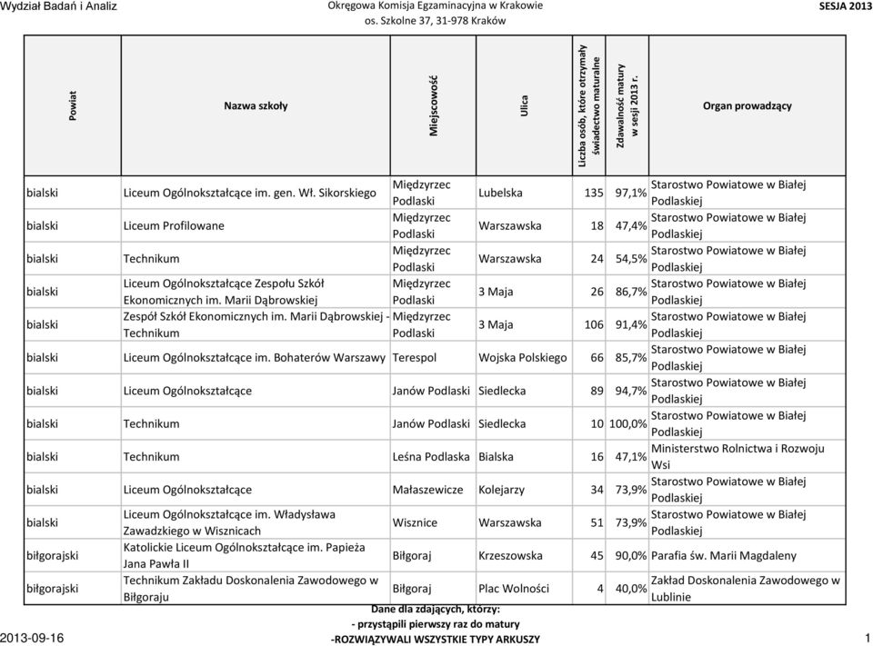 Technikum Międzyrzec Starostwo owe w Białej Warszawska 24 54,5% Podlaski Podlaskiej bialski Liceum Ogólnokształcące Zespołu Szkół Międzyrzec Starostwo owe w Białej 3 Maja 26 86,7% Ekonomicznych im.