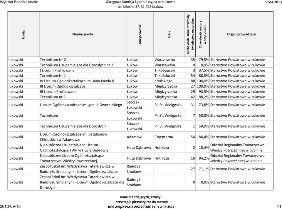 Jana Pawła II Łuków Kryńskiego 188 100,0% Starostwo owe w Łukowie łukowski III Liceum Ogólnokształcące Łuków Międzyrzecka 27 100,0% Starostwo owe w Łukowie łukowski III Liceum Profilowane Łuków